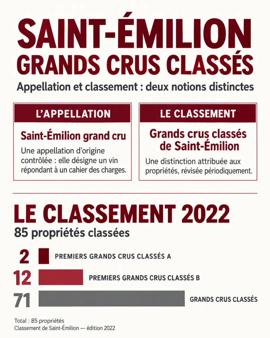 Infographie sur les grands crus classés de Saint-Émilion et la répartition du classement 2022
