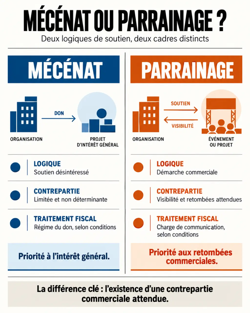 Mécénat definition : infographie comparant le mécénat et le parrainage